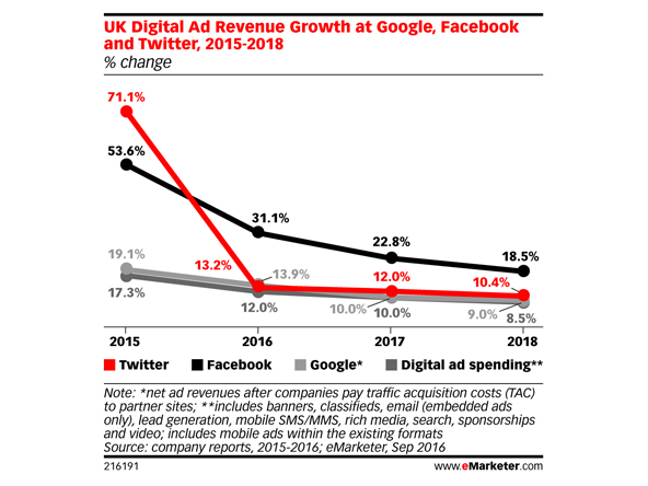 Digital ad revenues 2016